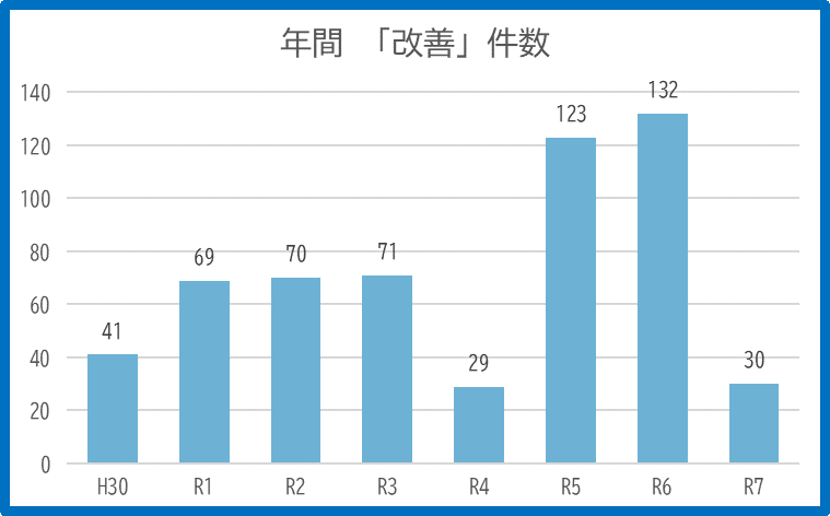 年間改善件数の棒グラフ令和7年分まで