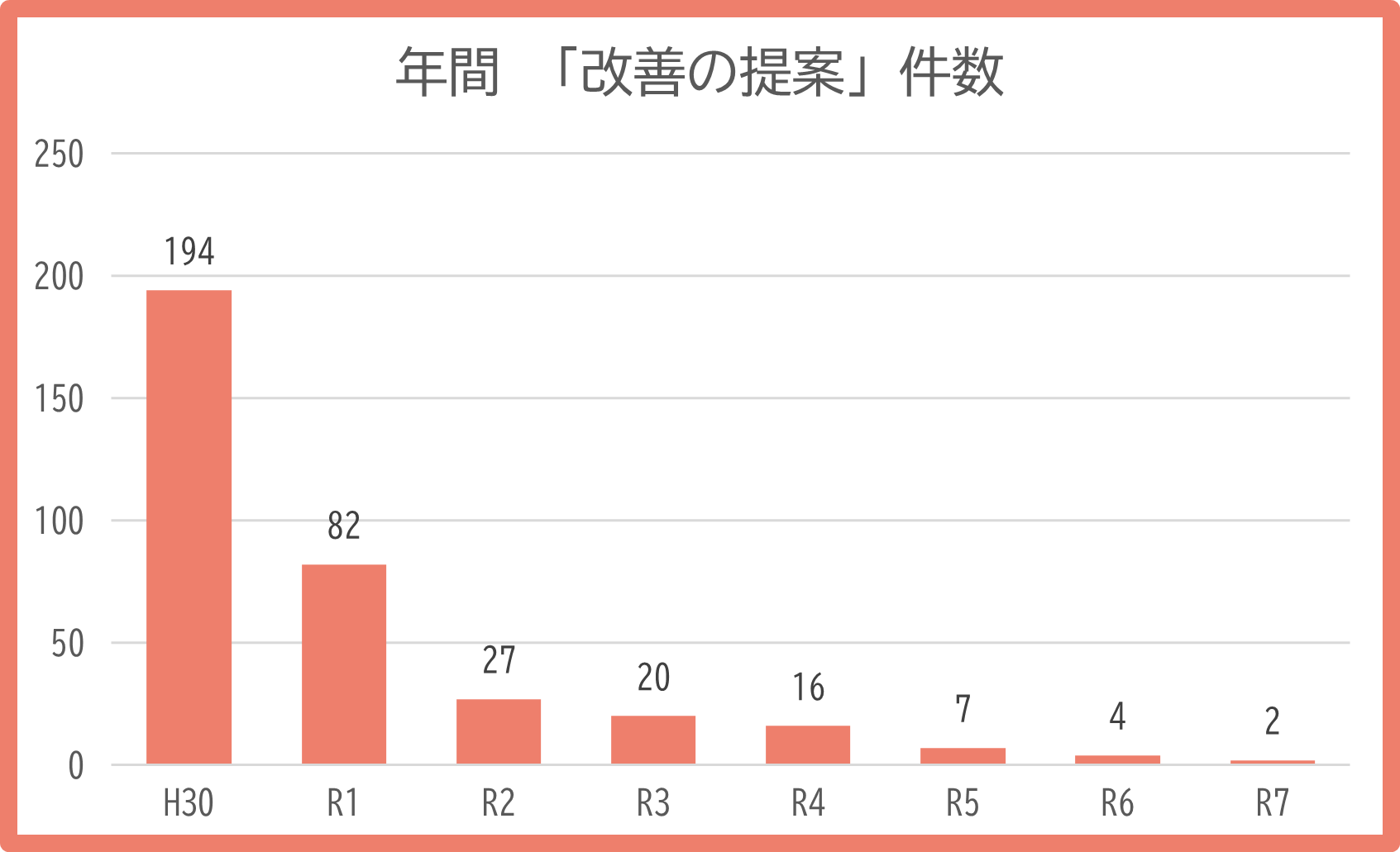 年間改善提案件数の棒グラフ令和7年分まで