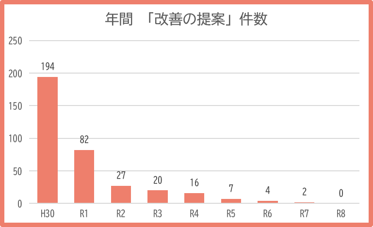 年間改善提案件数の棒グラフ令和8年分まで