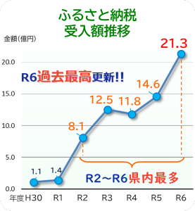 ふるさと納税受入額推移グラフ