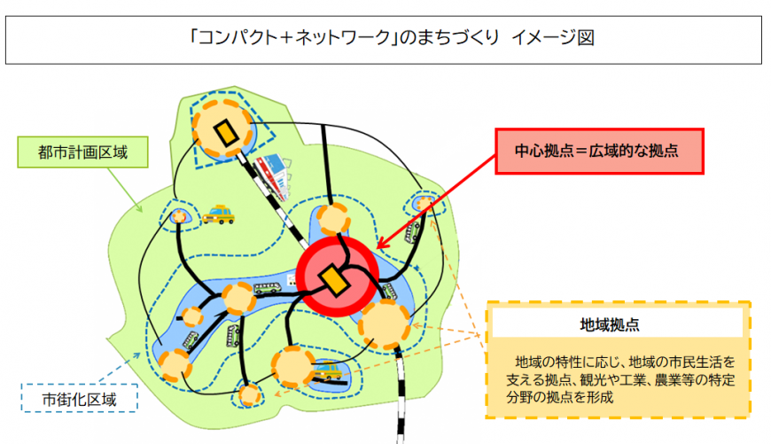 「コンパクト+ネットワーク」のまちづくり イメージ図