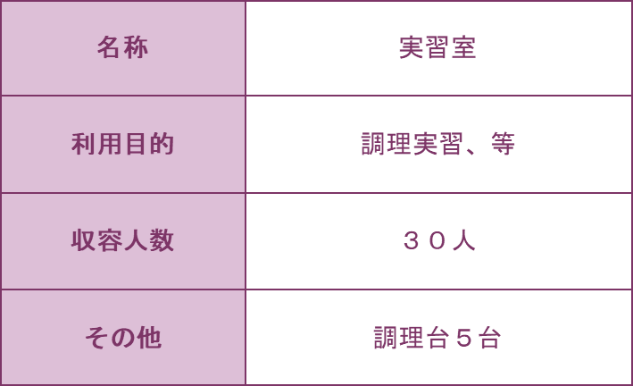 実習室の詳細の表