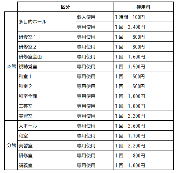 1.施設の使用料の表