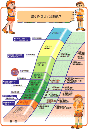 縄文時代の小さい年表画像