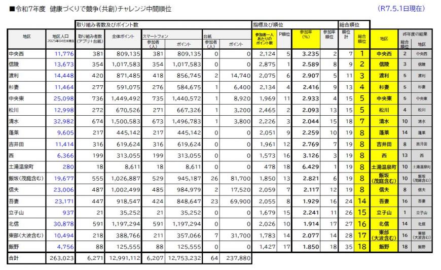 令和7年5月1日時点