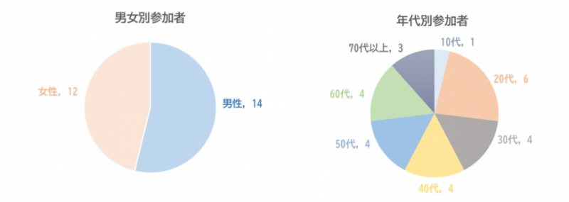 1部参加者