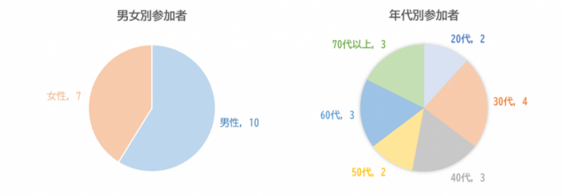 2部参加者