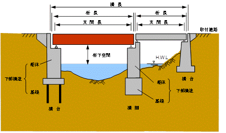 橋の構成1