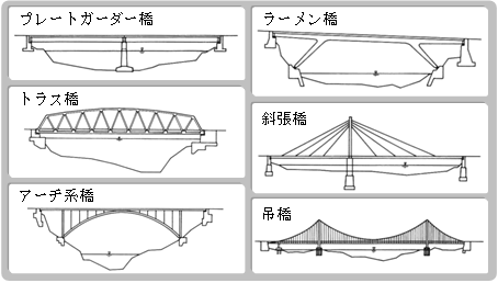 橋のタイプ図