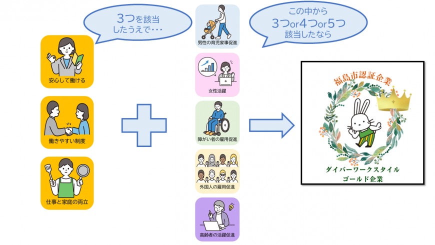 ゴールドのダイバーワークスタイル企業認証を受けるための図解