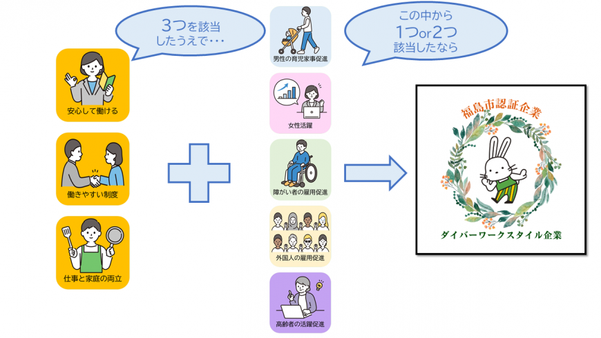 通常のダイバーワークスタイル企業認証を受けるための図解