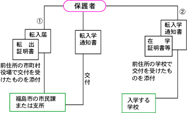 市外から転入のとき画像