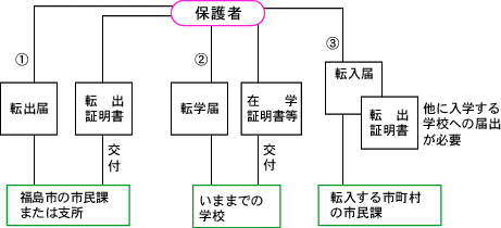 市外へ転出のとき画像