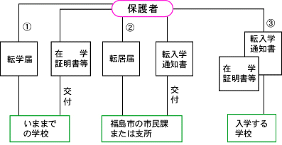 福島市内の転居のとき画像