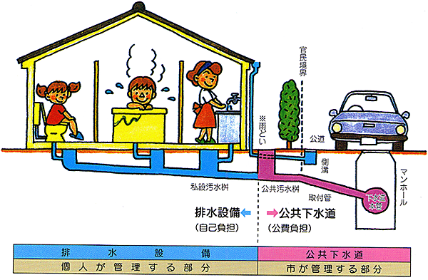 排水設備のしくみイメージ