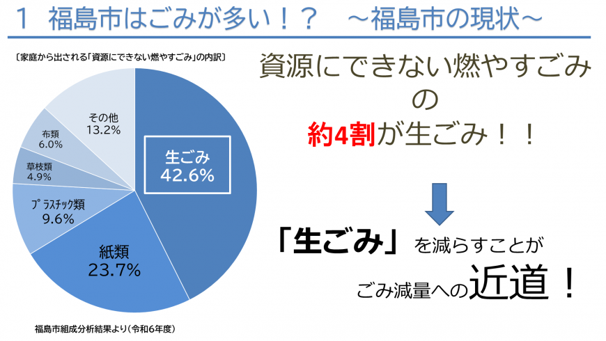 福島市のごみの現状
