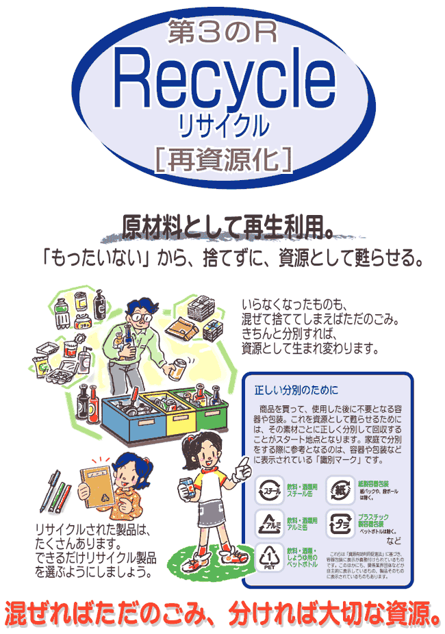 Recycle(再資源化)イメージ図