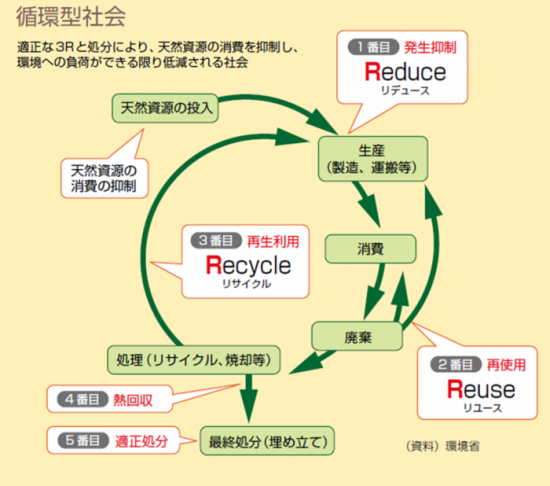 循環型社会