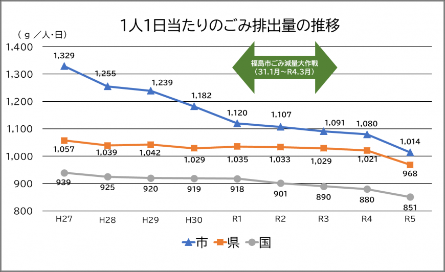 R5折れ線グラフ
