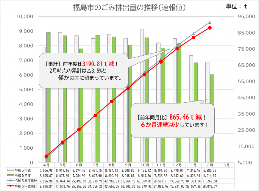 令和7年2月速報値