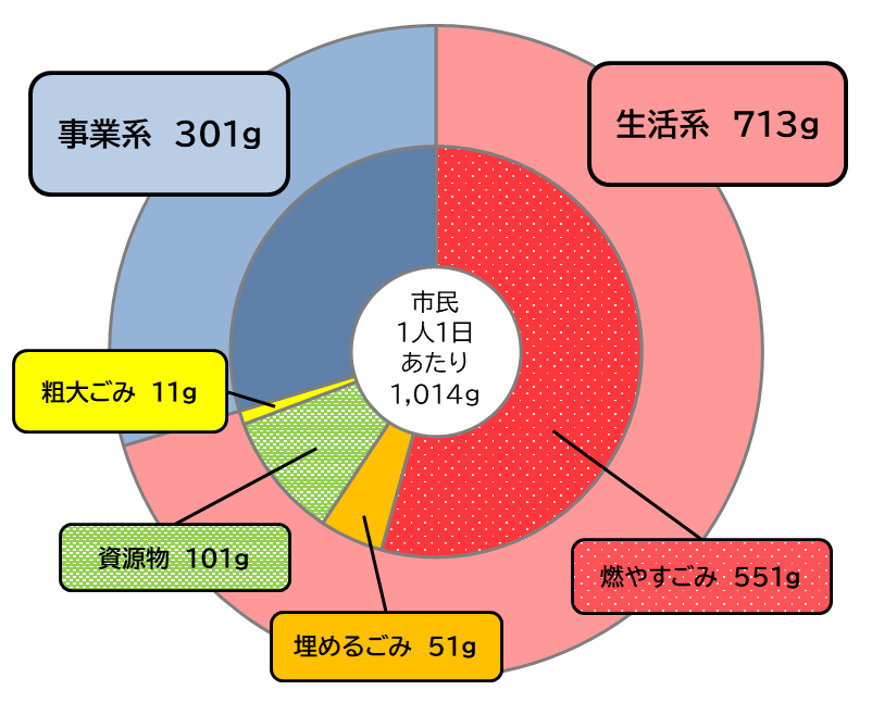 令和5年度ごみ内訳
