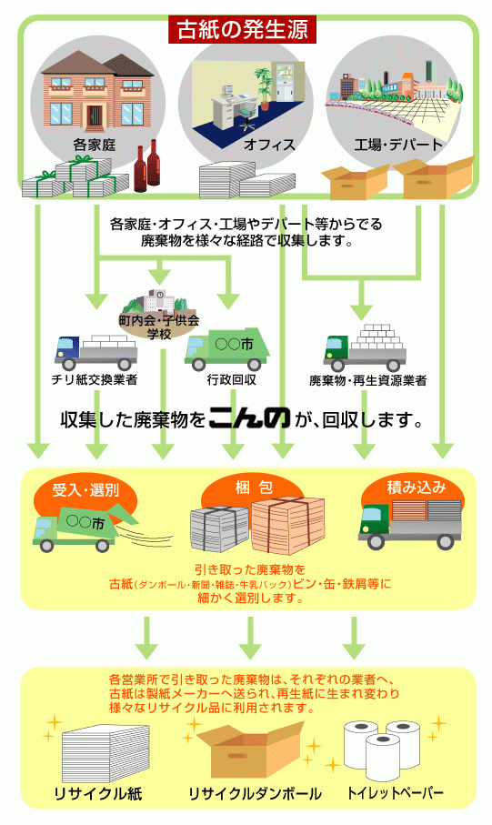リサイクル