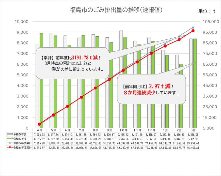 速報値３月