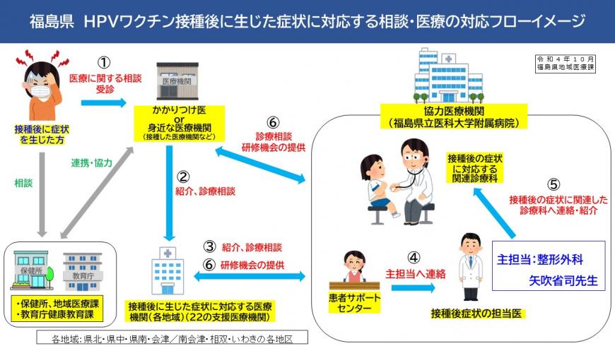 HPVワクチン接種後症状の医療体制フロー