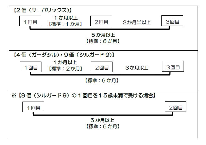 接種間隔