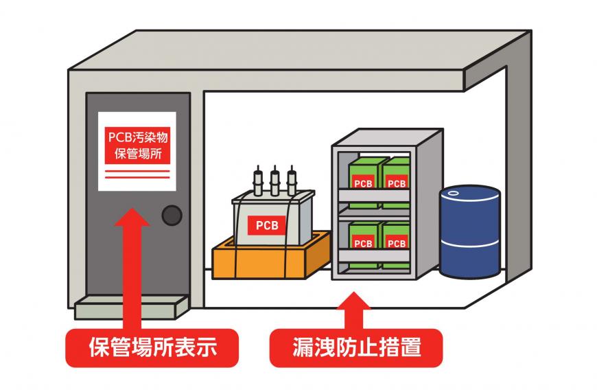 保管場所
