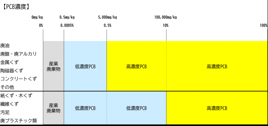 PCB濃度区分