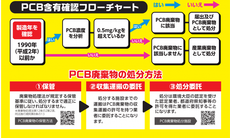PCB含有確認フローチャート