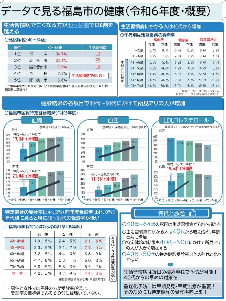 【概要版画像】データでみる福島市の健康（令和6年度版）