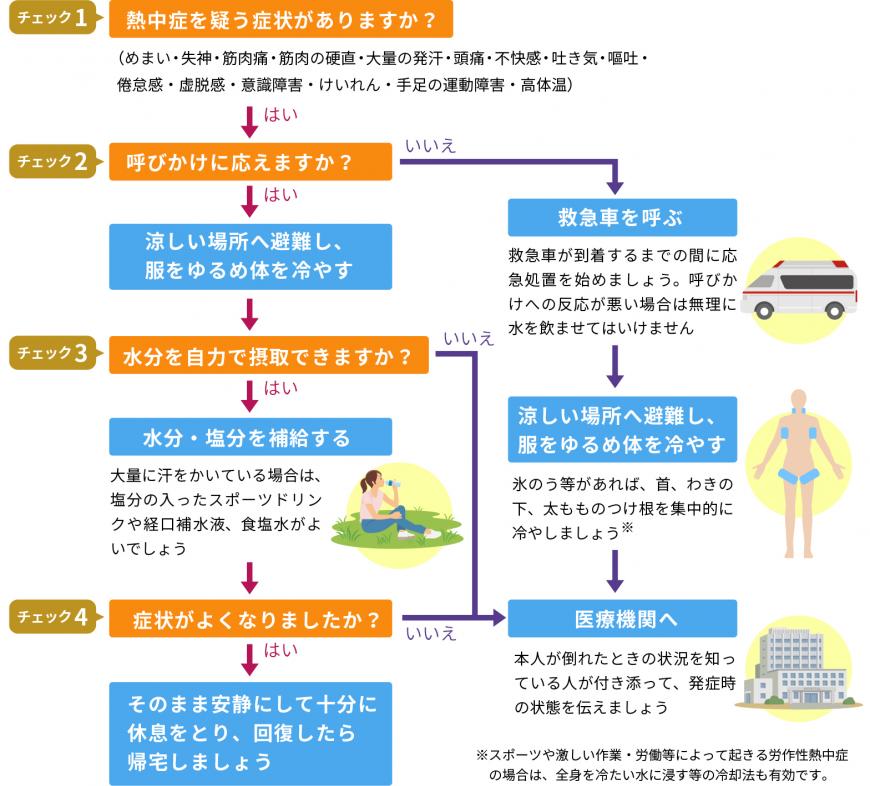 熱中症の応急処置