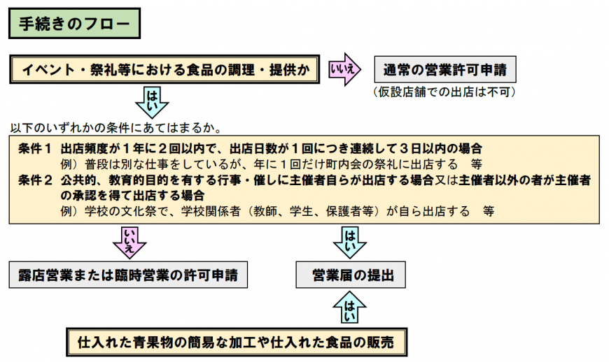 手続きフロー