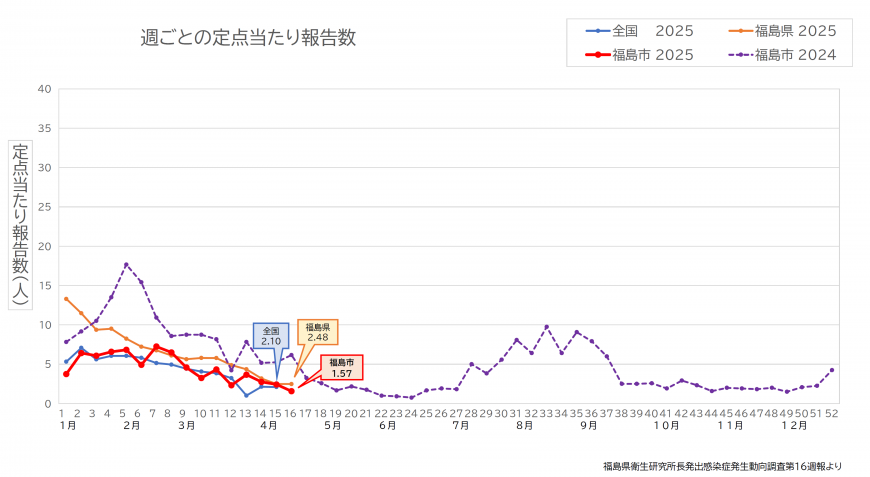 16週