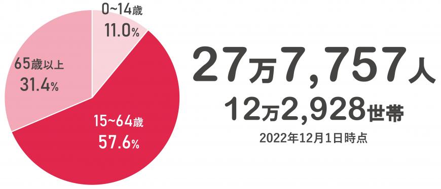 人口グラフ2022年12月現在