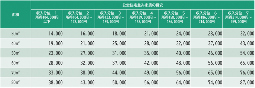 家賃目安