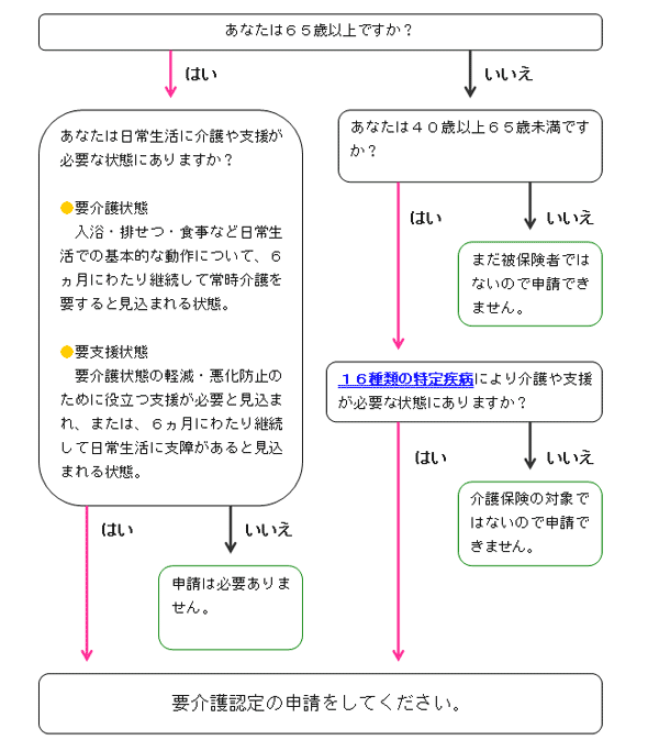 サービス利用までの手続きの図