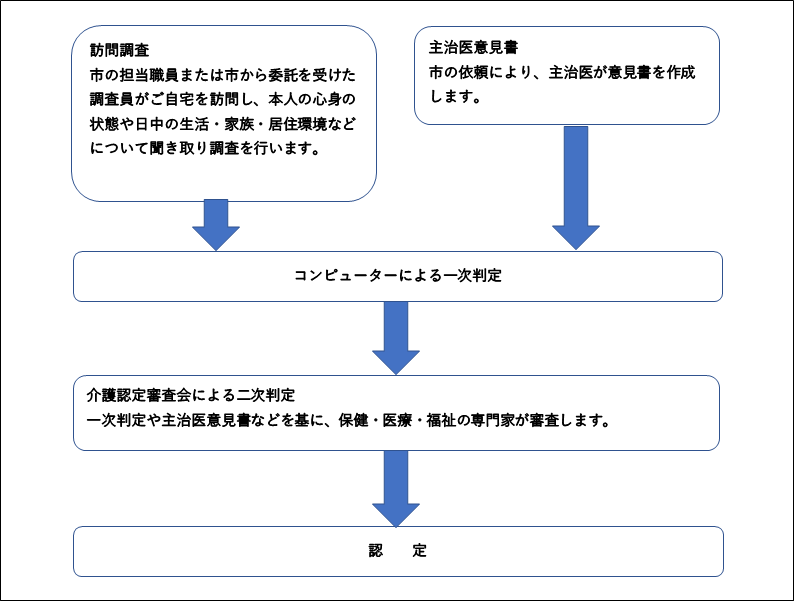 認定までの流れ