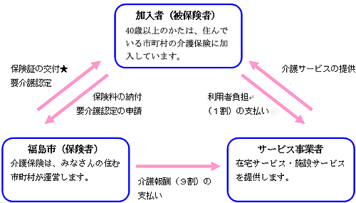 介護保険のしくみ