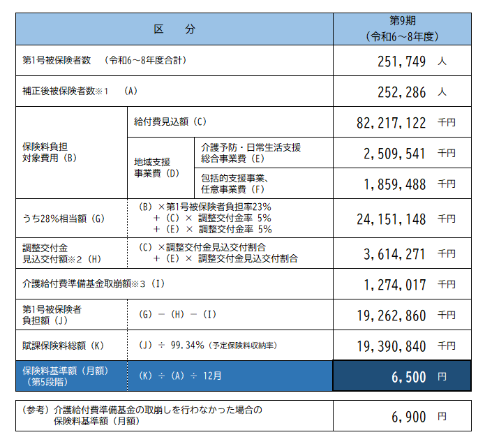 第9期_保険料基準額（月額）の算定