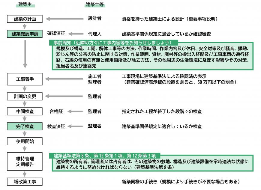 手続きの流れ