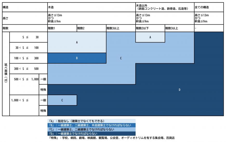 建築士の種類と業務範囲