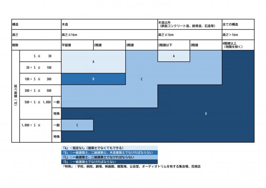 建築士の種類と業務範囲