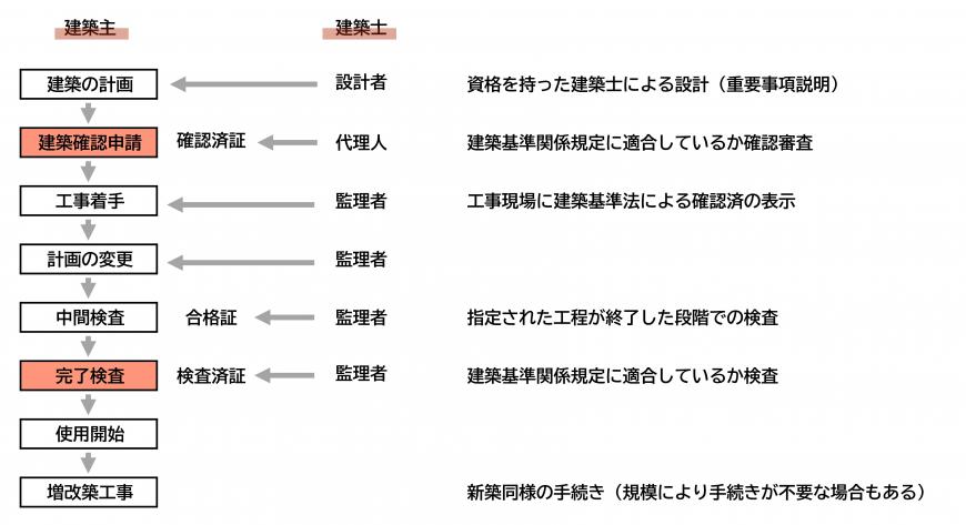 手続きの流れ