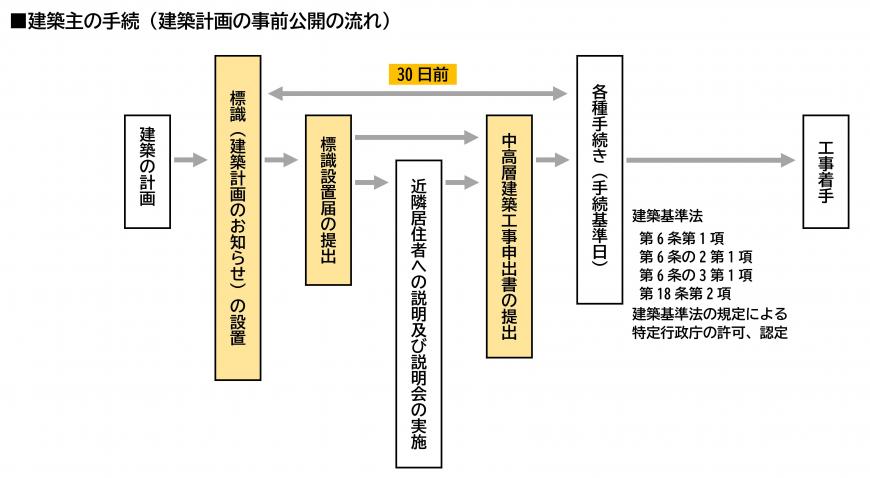 手続きのながれ