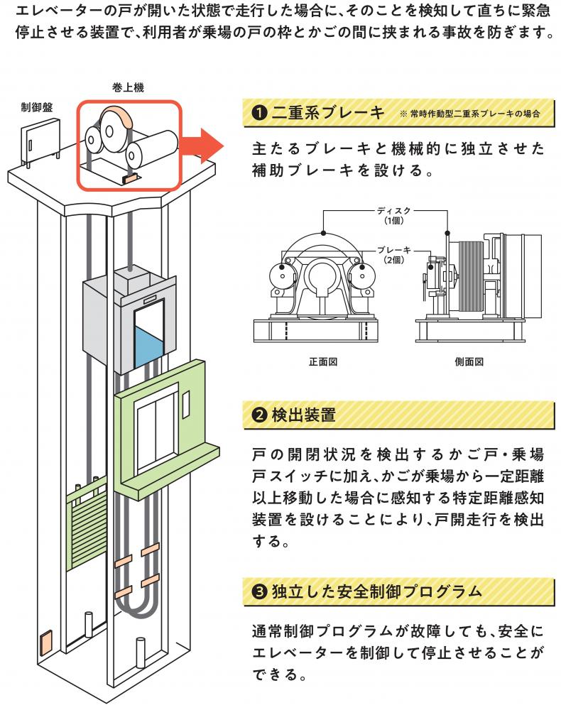 戸開走行保護装置