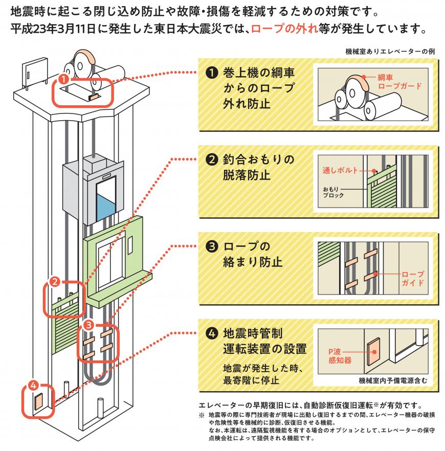 地震時管制運転装置