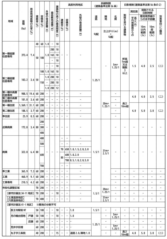 用途地域及び用途地域の指定のない地域の建築規制